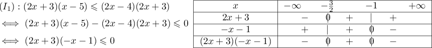 \[\begin{array}{ll}
&(I_1): 
(2x+3)(x-5)\leqslant (2x-4)(2x+3)\\[0.2cm]
&\iff 
(2x+3)(x-5)- (2x-4)(2x+3)\leqslant0 \\[0.2cm]
&\iff
(2x+3)(-x-1)\leqslant0
\end{array}
  \begin{tabular}{|c|p{.6em}cccccr|}\hline
    $x$ & $-\infty$ && $-\frac32$ && $-1$ && $+\infty$ \\\hline
    $2x+3$&  & $-$ & \mbox{$0\hspace{-0.67em}\mid$} & $+$ & $|$  & $+$& \\\hline  
    $-x-1$&  & $+$ & $|$ & $+$ & \mbox{$0\hspace{-0.67em}\mid$} & $-$& \\\hline  
    $(2x+3)(-x-1)$ &  & $-$ & \mbox{$0\hspace{-0.67em}\mid$} & $+$ & \mbox{$0\hspace{-0.67em}\mid$}  & $-$& \\\hline
  \end{tabular}
\]