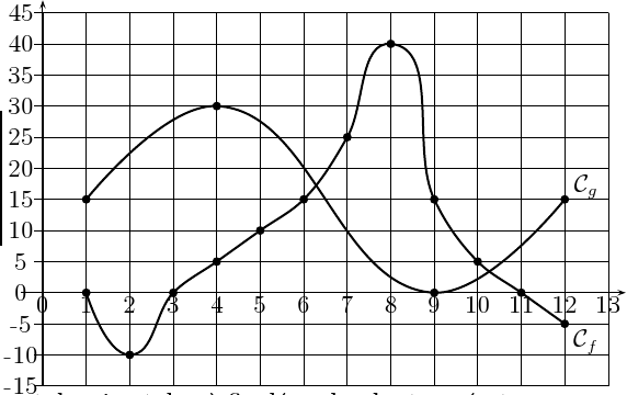 \begin{pspicture}(-1,-15)(15,50)
\psline[linewidth=0.6pt]{->}(-0.5,0)(13.4,0)
...
...s=true](1,15)(4,30)(9,0)(12,15)
\rput(12.5,17){$\mathcal{C}_g$}
\end{pspicture}