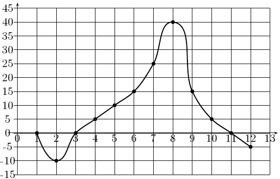 \begin{pspicture}(-1,-15)(15,50)
\psline[linewidth=0.6pt]{->}(-0.5,0)(13.4,0)
...
...-10)(3,0)(4,5)(5,10)(6,15)(7,25)(8,40)(9,15)(10,5)(11,0)(12,-5)
\end{pspicture}