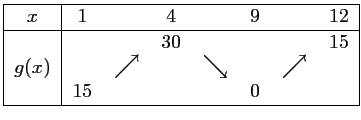 $\displaystyle \begin{tabular}{\vert c\vert ccccccc\vert}\hline
$x$&$1$&&$4$&&$9...
...&\Large {$\searrow$}&&\Large {$\nearrow$}&\\
&15&&&&0&&\\ \hline
\end{tabular}$