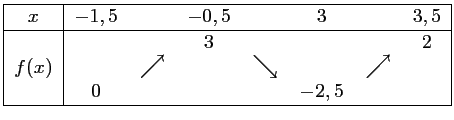 $\displaystyle \begin{tabular}{\vert c\vert ccccccc\vert}\hline
$x$\ & $-1,5$\ ...
...earrow$} &&
\Large {$\nearrow$}&\\
&$0$&&&&$-2,5$&&\\ \hline
\end{tabular} $