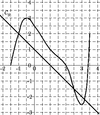 \begin{pspicture}(-2.4,-3.5)(5,4.5)
\psline[linewidth=0.8pt]{->}(-2.5,0)(4.8,0)...
...pt]{-2.2}{4.1}{-1 x mul 1 add}
\rput(-1.7,3.3){$\mathcal{C}_g$}
\end{pspicture}