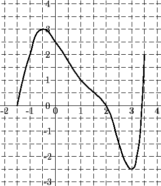 \begin{pspicture}(-2.4,-3.5)(5,4.5)
\psline[linewidth=0.8pt]{->}(-2.5,0)(4.8,0)...
...1)(2,0)(2.5,-1.5)
(2.8,-2.3)(3,-2.5)(3.2,-2)(3.4,0)(3.5,2)
\par
\end{pspicture}