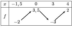 $\displaystyle \begin{tabular}{\vert c\vert ccccccc\vert}\hline
$x$\ & $-1,5$\ ...
...psline{->}(-0.5,-0.2)(0.3,0.5) &
\\
&$-2$&&&&$-3$&&\\ \hline
\end{tabular} $