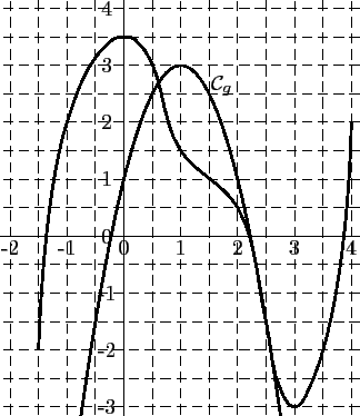 \begin{pspicture}(-2.4,-3.5)(5,4.5)
\psline[linewidth=0.8pt]{->}(-2.5,0)(4.8,0)...
... mul x mul 4 x mul add 1 add}
\rput(1.72,2.65){$\mathcal{C}_g$}
\end{pspicture}