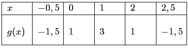 $\displaystyle \begin{tabular}{*7{\vert p{0.8cm}}\vert}\hline
$x$\ & $-0,5$\ & ...
...\rule[-0.4cm]{0.cm}{1.2cm}
&$-1,5$&$1$&$3$&$1$&$-1,5$\\ \hline
\end{tabular}$