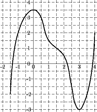 \begin{pspicture}(-2.4,-3.5)(5,4.5)
\psline[linewidth=0.8pt]{->}(-2.5,0)(4.8,0)...
...2,3.45)(1,1.5)
(2,0.5)(2.5,-1.5)(2.8,-2.8)(3,-3)(3.2,-2.8)(4,2)
\end{pspicture}