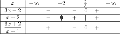 \[\begin{tabular}{|c|ccccccc|}\hline $x$ & $-\infty$ && $-2$ && $\frac23$ && $+\infty$ \\\hline $3x-2$ && $-$ & $|$ & $-$ & \mbox{$0\hspace{-0.67em}\mid$} & $+$ & \\\hline $x+2$ && $-$ & \mbox{$0\hspace{-0.67em}\mid$} & $+$ & $|$ & $+$ & \\\hline $\dfrac{3x+2}{x+1}$ && $+$ &\db& $-$ &\zb& $+$ & \\\hline \end{tabular} \]