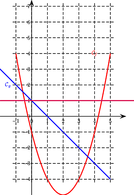 \[\psset{unit=1cm,arrowsize=8pt}
\begin{pspicture*}(-2,-5)(6.5,7.4)
\psline{->}(-2,0)(6,0)
\psline{->}(0,-5)(0,7.4)
\multido{\i=-1+1}{7}{\psline[linestyle=dashed](\i,-4.2)(\i,7.2)\rput(\i,-.3){$\i$}}
\multido{\i=-4+1}{12}{\psline[linestyle=dashed](-1.2,\i)(5.2,\i)\rput[r](-.1,\i){$\i$}}
\psplot[linewidth=1.6pt,linecolor=red]{-1}{5}{x 2 sub 2 exp 3 sub}
\rput(4,4){\red$\mathcal{C}_f$}
\psplot[linewidth=1.6pt,linecolor=blue]{-3}{5}{-1 x mul 1 add}
\rput(-1.5,2){\blue$\mathcal{C}_g$}
\psline[linewidth=1.6pt,linecolor=magenta](-2,1)(7,1)
\end{pspicture*}\]