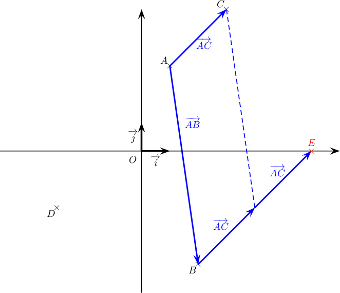 \[\psset{unit=1cm,arrowsize=7pt}
\begin{pspicture}(-5,-5)(7,5)
\psline{->}(-5,0)(7,0)
\psline{->}(0,-5)(0,5)\rput(-.3,-.3){$O$}
\psline[linewidth=1.8pt]{->}(0,0)(1,0)\rput(.5,-.35){$\overrightarrow{i}$}
\psline[linewidth=1.8pt]{->}(0,0)(0,1)\rput(-.3,.5){$\overrightarrow{j}$}
\rput(1,3){$\tm$}\rput(.8,3.2){$A$}
\rput(2,-4){$\tm$}\rput(1.8,-4.2){$B$}
\rput(3,5){$\tm$}\rput(2.8,5.2){$C$}
\rput(-3,-2){$\tm$}\rput(-3.2,-2.2){$D$}
%
\psline[linewidth=1.4pt,linecolor=blue]{->}(1,3)(2,-4)
\rput(1.8,1){\blue{$\overrightarrow{AB}$}}
\psline[linewidth=1.4pt,linecolor=blue]{->}(1,3)(3,5)
\rput(2.2,3.8){\blue{$\overrightarrow{AC}$}}
\psline[linewidth=1.4pt,linecolor=blue]{->}(2,-4)(4,-2)
\psline[linecolor=blue,linestyle=dashed](3,5)(4,-2)
\rput(2.8,-2.6){\blue{$\overrightarrow{AC}$}}
\psline[linewidth=1.4pt,linecolor=blue]{->}(4,-2)(6,0)
\rput(4.8,-.7){\blue{$\overrightarrow{AC}$}}
\rput(6,0){\red$\tm$}
\rput(6,.3){\red$E$}
\end{pspicture}\]