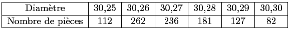 $\displaystyle \begin{tabular}{\vert c\vert*7{c\vert}}\hline
Diam\\lq etre & 30,25...
...
Nombre de pi\\lq eces & 112 & 262 & 236 & 181 & 127 & 82 \\ \hline
\end{tabular}$