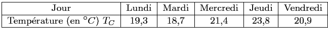 $\displaystyle \begin{tabular}{\vert*6{c\vert}}\hline
Jour & Lundi & Mardi & Me...
...{\circ} C$) $T_C$\ &
19,3 & 18,7 & 21,4 & 23,8 & 20,9 \\ \hline
\end{tabular}$