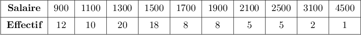 \[\begin{tabular}{*{11}{|c}|}\hline
\rule[-1.5ex]{0pt}{4ex}{\bf Salaire} & 
900 & 1100 & 1300 & 1500 & 1700 & 1900 & 2100 & 2500 & 3100 & 4500 \\\hline
\rule[-1.5ex]{0pt}{4ex}{\bf Effectif} & 
12 & 10 & 20 & 18 & 8 & 8 & 5 & 5 & 2 & 1
\\\hline
\end{tabular}\]