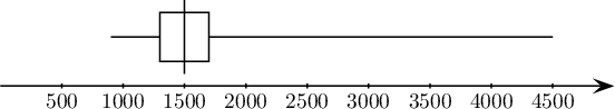 \[\psset{xunit=0.002cm,yunit=.4cm}
  \begin{pspicture}(0,-1)(5000,3.5)
    \psline[arrowsize=7pt]{->}(0,0)(5000,0)
    \multido{\i=500+500}{9}{\psline(\i,-.1)(\i,.1)\rput(\i,-.6){\i}}
    \psline(900,2)(1300,2)
    \pspolygon(1300,1)(1700,1)(1700,3)(1300,3)
    \psline(1500,.5)(1500,3.5)
    \psline(1700,2)(4500,2)
  \end{pspicture}\]