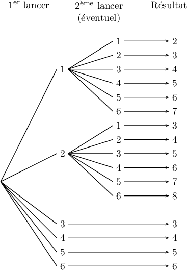 
\psset{unit=1cm}
\begin{pspicture}(0,-3.2)(8,7)
  \rput(1,6.3){$1^{\mbox{\scriptsize{er}}}$ lancer}

  \psline[linewidth=0.6pt](0,0)(2,4)\rput(2.2,4){1}
  \psline[linewidth=0.6pt](0,0)(2,1)\rput(2.2,1){2}
  \psline[linewidth=0.6pt](0,0)(2,-1.5)\rput(2.2,-1.5){3}
  \psline[linewidth=0.6pt](0,0)(2,-2)\rput(2.2,-2){4}
  \psline[linewidth=0.6pt](0,0)(2,-2.5)\rput(2.2,-2.5){5}
  \psline[linewidth=0.6pt](0,0)(2,-3)\rput(2.2,-3){6}

  \rput(3.5,6.3){$2^{\mbox{\scriptsize{\`eme}}}$ lancer}
  \rput(3.5,5.8){(\'eventuel)}

  \psline[linewidth=0.6pt](2.4,4)(4,5)\rput(4.2,5){1}
  \psline[linewidth=0.6pt](2.4,4)(4,4.5)\rput(4.2,4.5){2}
  \psline[linewidth=0.6pt](2.4,4)(4,4)\rput(4.2,4){3}
  \psline[linewidth=0.6pt](2.4,4)(4,3.5)\rput(4.2,3.5){4}
  \psline[linewidth=0.6pt](2.4,4)(4,3)\rput(4.2,3){5}
  \psline[linewidth=0.6pt](2.4,4)(4,2.5)\rput(4.2,2.5){6}

  \psline[linewidth=0.6pt](2.4,1)(4,2)\rput(4.2,2){1}
  \psline[linewidth=0.6pt](2.4,1)(4,1.5)\rput(4.2,1.5){2}
  \psline[linewidth=0.6pt](2.4,1)(4,1)\rput(4.2,1){3}
  \psline[linewidth=0.6pt](2.4,1)(4,.5)\rput(4.2,.5){4}
  \psline[linewidth=0.6pt](2.4,1)(4,0)\rput(4.2,0){5}
  \psline[linewidth=0.6pt](2.4,1)(4,-.5)\rput(4.2,-.5){6}

  \rput(6.,6.3){R\'esultat}

  \psline[linewidth=0.6pt]{->}(4.4,5.0)(6,5.0)\rput(6.2,5.0){2}
  \psline[linewidth=0.6pt]{->}(4.4,4.5)(6,4.5)\rput(6.2,4.5){3}
  \psline[linewidth=0.6pt]{->}(4.4,4.0)(6,4.0)\rput(6.2,4.0){4}
  \psline[linewidth=0.6pt]{->}(4.4,3.5)(6,3.5)\rput(6.2,3.5){5}
  \psline[linewidth=0.6pt]{->}(4.4,3.0)(6,3.0)\rput(6.2,3.0){6}
  \psline[linewidth=0.6pt]{->}(4.4,2.5)(6,2.5)\rput(6.2,2.5){7}
  \psline[linewidth=0.6pt]{->}(4.4,2.0)(6,2.0)\rput(6.2,2.0){3}
  \psline[linewidth=0.6pt]{->}(4.4,1.5)(6,1.5)\rput(6.2,1.5){4}
  \psline[linewidth=0.6pt]{->}(4.4,1.0)(6,1.0)\rput(6.2,1.0){5}
  \psline[linewidth=0.6pt]{->}(4.4,0.5)(6,0.5)\rput(6.2,0.5){6}
  \psline[linewidth=0.6pt]{->}(4.4,0.0)(6,0.0)\rput(6.2,0.0){7}
  \psline[linewidth=0.6pt]{->}(4.4,-0.5)(6,-0.5)\rput(6.2,-0.5){8}
  \psline[linewidth=0.6pt]{->}(2.4,-1.5)(6,-1.5)\rput(6.2,-1.5){3}
  \psline[linewidth=0.6pt]{->}(2.4,-2.0)(6,-2.0)\rput(6.2,-2.0){4}
  \psline[linewidth=0.6pt]{->}(2.4,-2.5)(6,-2.5)\rput(6.2,-2.5){5}
  \psline[linewidth=0.6pt]{->}(2.4,-3.0)(6,-3.0)\rput(6.2,-3.0){6}
\end{pspicture}
