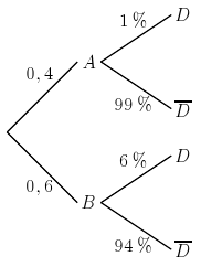 $\displaystyle \begin{pspicture}(1,-3)(4,3)
\psline(0,0)(1.5,1.5)\rput(1.75,1.5...
....5)\rput(3.75,-2.5){$\overline{D}$}
\rput(2.7,-2.4){$94\,\%$}
\end{pspicture}$