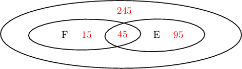 (-2,-1)(4.5,2.92)
  \rput{-0.21}(0.71,0.99){\psellipse(0,0)(3.29,1.87)}
  \rput{0.9}(-0.28,0.98){\psellipse(0,0)(1.54,0.86)}
  \rput{1.11}(1.63,0.94){\psellipse(0,0)(1.37,0.91)}
  \rput(-0.5,1){F \quad \textcolor{red}{15}}
  \rput(2,1){E \quad \textcolor{red}{95}}
  \rput(0.75,1){\textcolor{red}{45}}
  \rput(0.8,2.3){\textcolor{red}{245}}
