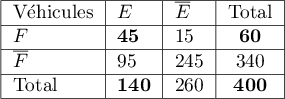 {|l|l|l|c|}\hline
  V\'ehicules & $E$ & $\overline{E}$ & Total \\\hline
  $F$ & {\bf 45} & 15 & {\bf 60}\\\hline
  $\overline{F}$ & 95 & 245 & 340\\\hline
  Total & {\bf 140}& 260 & {\bf 400}\\\hline
