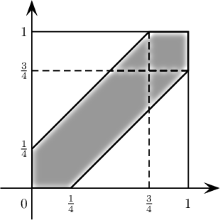 \[\psset{unit=4cm,arrowsize=8pt}
\begin{pspicture}(-.2,1.2)(-.2,1.2)
\pspolygon[fillstyle=solid,fillcolor=lightgray](0,.25)(0,0)(.25,0)(1,.75)(1,1)(.75,1)
\psline{->}(-.2,0)(1.2,0)
\psline{->}(0,-.2)(0,1.2)
\rput(1,-.1){1}
\rput(-.05,1){1}
\rput(-.05,.25){$\frac14$}
\rput(.25,-.1){$\frac14$}
\rput(-.05,-.1){0}
\psplot{0}{.75}{x .25 add}
\psplot{.25}{1}{x .25 sub}
\psline(1,0)(1,1)(0,1)
\rput(-.05,.75){$\frac34$}\psline[linestyle=dashed](0,.75)(1,.75)
\rput(.75,-.1){$\frac34$}\psline[linestyle=dashed](.75,0)(.75,1)
\end{pspicture}\]