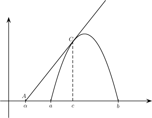 \[\psset{unit=1cm,arrowsize=7pt}
\begin{pspicture}(-1,-1)(6,6)
\psline{->}(-1,0)(8,0)
\psline{->}(-.5,-1)(-.5,5)
\psplot{2}{6}{-1 x -4 add 2 exp mul 4 add}
\psline(2,.1)(2,-.1)\rput(2,-.3){$a$}
\psline(6,.1)(6,-.1)\rput(6,-.3){$b$}
\psline(.5,.1)(.5,-.1)\rput(.5,-.3){$\alpha$}\rput(.4,.3){$A$}
\psline(.5,0)(5.25,6)
\psline[linestyle=dashed](3.3,0)(3.3,3.56)\rput(3.3,-.3){$c$}
\rput(3.2,3.7){$C$}
\end{pspicture}\]