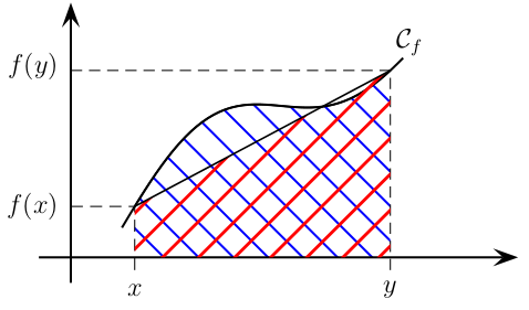 \[\psset{unit=1cm,arrowsize=8pt}
\begin{pspicture}(-1,-.5)(5,4)
%D\'efinition de la fonction:
\nwc{\f}[1]{
  #1 1.6 mul 180 mul 3.14 div sin
  #1 div #1 add 1 add 0.8 mul}
%D\'efinition du domaine hachur\'e:
\pscustom{
  \psplot{-1.}{3}{\f{x}} \gsave
  \psline(3,0)(-1,0)
  %\fill[fillstyle=solid,fillcolor=lightgray]
  \fill[fillstyle=vlines,hatchsep=10pt,hatchwidth=1.pt,hatchcolor=blue]
  \grestore
}
%On retrace la courbe par dessus:
\psplot[linewidth=1pt]{-1.2}{3.2}{\f{x}}
\put(3.1,3.3){$\mathcal{C}_f$}

\psline[linewidth=1pt]{->}(-2,-0.4)(-2,4)
\psline[linewidth=1pt]{->}(-2.5,0)(5,0)

\psline[linewidth=0.5pt,linestyle=dashed]
(-1,-0.2)(!-1 \space \f{-1})(!-2 \space \f{-1})
\rput(-1,-0.5){$x$}\rput[r](-2.2,.8){$f(x)$}
\psline[linewidth=0.5pt,linestyle=dashed]
(3,-0.2)(!3 \space \f{3})(!-2\space\f{3})
\rput(3,-0.5){$y$}\rput[r](-2.2,3){$f(y)$}
% et le trap\`eze
\pscustom{
  \psline(!-1\space\f{-1})(!3\space\f{3}) \gsave
  \psline(3,0)(-1,0)
  %\fill[fillstyle=solid,fillcolor=lightgray]
  \fill[fillstyle=hlines,hatchsep=10pt,hatchwidth=1.4pt,hatchcolor=red]
  \grestore
}
\end{pspicture}\]