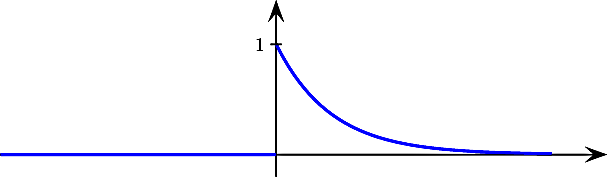 \[\psset{yunit=2cm,arrowsize=8pt}\begin{pspicture}(-5,-.5)(6,1.4)
  \psline{->}(-5,0)(6,0)
  \psline{->}(0,-.2)(0,1.4)
  \psline[linecolor=blue,linewidth=1.5pt](-5,0)(0,0)
  \psplot[linecolor=blue,linewidth=1.5pt]{0}{5}{2.718 x -1 mul exp}
  \psline(-.1,1)(.1,1)\rput[r](-.2,1){1}
  \end{pspicture}\]