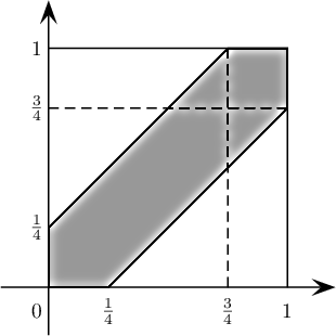 \[\psset{unit=4cm,arrowsize=8pt}
\begin{pspicture}(-.2,1.2)(-.2,1.2)
\pspolygon[fillstyle=solid,fillcolor=lightgray](0,.25)(0,0)(.25,0)(1,.75)(1,1)(.75,1)
\psline{->}(-.2,0)(1.2,0)
\psline{->}(0,-.2)(0,1.2)
\rput(1,-.1){1}
\rput(-.05,1){1}
\rput(-.05,.25){$\frac14$}
\rput(.25,-.1){$\frac14$}
\rput(-.05,-.1){0}
\psplot{0}{.75}{x .25 add}
\psplot{.25}{1}{x .25 sub}
\psline(1,0)(1,1)(0,1)
\rput(-.05,.75){$\frac34$}\psline[linestyle=dashed](0,.75)(1,.75)
\rput(.75,-.1){$\frac34$}\psline[linestyle=dashed](.75,0)(.75,1)
\end{pspicture}\]