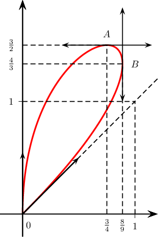 \[\psset{xunit=4cm,yunit=4cm,arrowsize=7pt}
  \begin{pspicture}(-0.3,-0.1)(2,1.75)
  \psaxes{->}(0,0)(-.2,-.2)(1.2,1.9)
  \rput(0.05,-0.1){$0$}
  \parametricplot[plotpoints=200,linecolor=red,linewidth=1.5pt]{0}{1}{
    -6 t 3 exp mul 6 t 2 exp mul add
    -6 t 2 exp mul 6 t mul add
  }
  % Point 0
  \psline[linewidth=1.2pt,arrowsize=5pt]{->}(0,0)(0,0.55)
  \psline[linewidth=1.2pt,arrowsize=5pt]{->}(0,0)(0.5,0.5)
  \psline[linestyle=dashed](0,0)(1.2,1.2)
  \psline[linestyle=dashed](1,0)(1,1)(0,1)
  % Point A
  \psline[linestyle=dashed](0.75,0)(0.75,1.5)(0,1.5)
  \rput(0.75,-0.1){$\frac{3}{4}$}\rput(-0.1,1.5){$\frac{3}{2}$}
  \psline[arrowsize=5pt]{<->}(0.35,1.5)(1.15,1.5)
  \rput(0.75,1.6){$A$}
  % Point B
  \psline[linestyle=dashed](0.8888,0)(0.8888,1.3333)(0,1.3333)
  \rput(0.8888,-0.1){$\frac{8}{9}$}\rput(-0.1,1.3333){$\frac{4}{3}$}
  \psline[arrowsize=5pt]{<->}(0.8888,1.)(0.8888,1.8333)
  \rput(1.,1.3333){$B$}
  \end{pspicture}\]