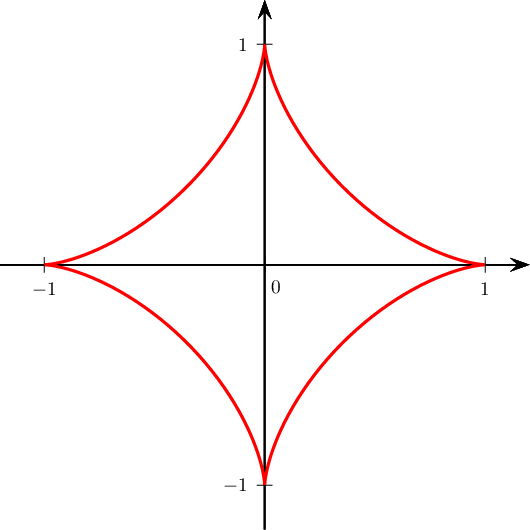 \[\psset{xunit=4cm,yunit=4cm,arrowsize=7pt}
\begin{pspicture}(-1.2,-1.2)(1.2,1.2)
  \psaxes{->}(0,0)(-1.2,-1.2)(1.2,1.2)
  \rput(0.05,-0.1){$0$}
  \parametricplot[plotpoints=200,linecolor=red,linewidth=1.5pt]{0}{6.28}{
     t 180 mul 3.14 div cos 3 exp
     t 180 mul 3.14 div sin 3 exp
  }
\end{pspicture}\]