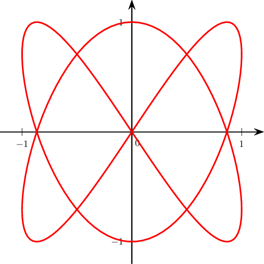 \[\psset{xunit=4cm,yunit=4cm,arrowsize=7pt}
\begin{pspicture}(-1.2,-1.2)(1.2,1.2)
  \psaxes{->}(0,0)(-1.2,-1.2)(1.2,1.2)
  \rput(0.05,-0.1){$0$}
  \parametricplot[plotpoints=200,linecolor=red,linewidth=1.5pt]{0}{6.28}{
     t 180 mul 3.14 div 2 mul sin
     t 180 mul 3.14 div 3 mul cos
  }
\end{pspicture}\]