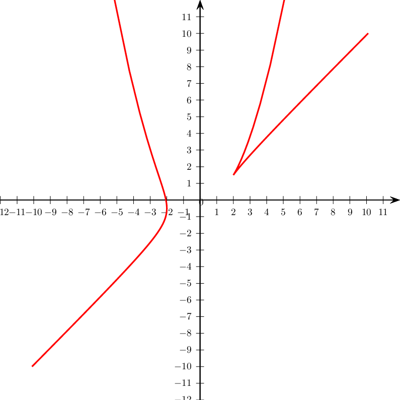 \[\psset{unit=0.6cm,arrowsize=7pt}
\begin{pspicture*}(-12,-12)(12,12)
  \psaxes{->}(0,0)(-12,-12)(12,12)
  \rput(0.05,-0.1){$0$}
  \parametricplot[plotpoints=200,linecolor=red,linewidth=1.5pt]{0.001}{10}{
    t 1 t div add 
    t 1 2 t 2 exp mul div add 
  }
  \parametricplot[plotpoints=200,linecolor=red,linewidth=1.5pt]{-10}{0.001}{
    t 1 t div add 
    t 1 2 t 2 exp mul div add 
  }
\end{pspicture*}\]