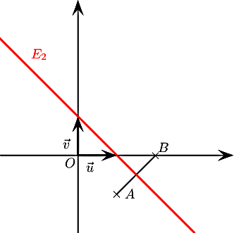 \[\psset{unit=1cm,arrowsize=8pt}\begin{pspicture*}(-2,-2)(4,4)
\psline{->}(-2,0)(4,0)
\psline{->}(0,-2)(0,4)
\rput(-3,6.2){\red$E_1$}
\rput(1,-1){$\tm$}\rput[l](1.2,-1){$A$}
\rput(2,0){$\tm$}\rput(2.2,.2){$B$}
\psline[linewidth=1.5pt]{->}(0,0)(1,0)
\psline[linewidth=1.5pt]{->}(0,0)(0,1)
\rput(-.2,-.2){$O$}
\rput(-.3,.3){$\vec{v}$}
\rput(.3,-.3){$\vec{u}$}
\psline(1,-1)(2,0)
% V{AB}(1,1) I(1.5,-.5)
%\overrightarrow{IM}.\overrightarrow{AB}=0 \iff (x-1.5)+(y+0.5)=0 \iff y=-x+1
\psplot[linewidth=1.3pt,linecolor=red]{-3}{3}{-1 x mul 1 add}
\rput(-1,2.6){\red$E_2$}
\end{pspicture*}\]