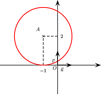 \[\psset{unit=1cm,arrowsize=8pt}\begin{pspicture*}(-4,-2)(4,4.6)
\psline{->}(-4,0)(3,0)
\psline{->}(0,-2)(0,4.5)
\rput(-3,6.2){\red$E_1$}
\rput(-1,2){$\tm$}\rput[l](-1.5,2.5){$A$}
\psline[linestyle=dashed](-1,0)(-1,2)(0,2)
\rput[l](.2,2){$2$}\rput(-1,-.4){$-1$}
\psarc[linewidth=1.3pt,linecolor=red](-1,2){2}{0}{360}
\psline[linewidth=1.5pt]{->}(0,0)(1,0)
\psline[linewidth=1.5pt]{->}(0,0)(0,1)
\rput(-.2,-.2){$O$}
\rput(-.3,.3){$\vec{v}$}
\rput(.3,-.3){$\vec{u}$}
\end{pspicture*}\]