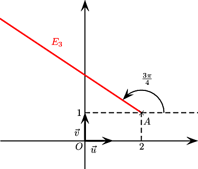 \[\psset{unit=1cm,arrowsize=8pt}\begin{pspicture*}(-3,-1)(4,5)
\psline{->}(-3,0)(4,0)
\psline{->}(0,-1)(0,5)
\psline[linewidth=1.3pt,linecolor=red](2,1)(-4,5)
\rput(-1,3.5){\red$E_3$}
\rput(2,1){$\tm$}\rput(2.2,.7){$A$}
\psline[linestyle=dashed](2,1)(5,1)
\psarc{->}(2,1){.8}{0}{145}
\rput(2.2,2.2){$\frac{3\pi}4$}
\psline[linestyle=dashed](2,0)(2,1)(0,1)
\rput(2,-.2){$2$}\rput(-.2,1){$1$}
\psline[linewidth=1.5pt]{->}(0,0)(1,0)
\psline[linewidth=1.5pt]{->}(0,0)(0,1)
\rput(-.2,-.2){$O$}
\rput(-.3,.3){$\vec{v}$}
\rput(.3,-.3){$\vec{u}$}
\end{pspicture*}\]