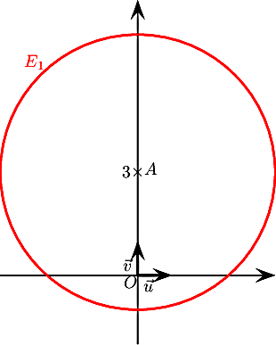 \[\psset{unit=.7cm,arrowsize=8pt}\begin{pspicture*}(-4,-2)(4,8)
\psline{->}(-4,0)(4,0)
\psline{->}(0,-2)(0,8)
\rput(-3,6.2){\red$E_1$}
\rput(0,3){$\tm$}\rput[l](.2,3.1){$A$}\rput[r](-.2,3){$3$}
\psarc[linewidth=1.3pt,linecolor=red](0,3){4}{0}{360}
\psline[linewidth=1.5pt]{->}(0,0)(1,0)
\psline[linewidth=1.5pt]{->}(0,0)(0,1)
\rput(-.2,-.2){$O$}
\rput(-.3,.3){$\vec{v}$}
\rput(.3,-.3){$\vec{u}$}
\end{pspicture*}\]