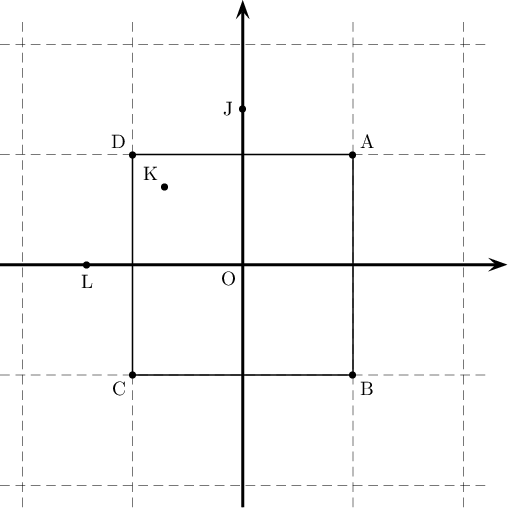 \psset{unit=2cm,arrowsize=7pt}
\begin{pspicture}(-2,-2)(2,2)
%\psgrid[gridlabels=0pt,subgriddiv=1,gridcolor=orange,gridwidth=0.2pt]
\multido{\i=-2+1}{5}{
  \psline[linewidth=0.3pt,linestyle=dashed](\i,-2.2)(\i,2.2)
  \psline[linewidth=0.3pt,linestyle=dashed](-2.2,\i)(2.2,\i) }
\psline[linewidth=1.6pt]{->}(-2.2,0)(2.4,0)
\psline[linewidth=1.6pt]{->}(0,-2.2)(0,2.4)
\psdots(1,1)(1,-1)(0,1.414)(1;135)(-1,-1)(-1,1)(-1.414,0)
\uput[ur](1,1){A}\uput[dr](1,-1){B}\uput[l](0,1.414){J}\uput[ul](1;135){K}
\uput[ul](-1,1){D}\uput[d](-1.414,0){L}\uput[dl](-1,-1){C}\uput[dl](0,0){O}
\pspolygon(1,1)(1,-1)(-1,-1)(-1,1)
\end{pspicture}
