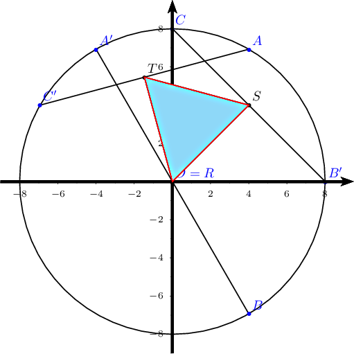 
\psset{xunit=0.5cm,yunit=0.5cm,algebraic=true,dimen=middle,dotstyle=o,dotsize=3pt 0,linewidth=0.8pt,arrowsize=3pt 2,arrowinset=0.25}
\begin{pspicture*}(-9.,-9.)(9.5,9.5)
\psellipse(0.,0.)(8.,8.)
\psline(-4.,6.92820323027551)(4.,-6.928203230275509)
\psline(8.,0.)(0.,8.)
\psline(-6.928203230275509,4.)(4.,6.928203230275509)
\psline(0.,0.)(4.,4.)
\psline(4.,4.)(-1.4641016151377544,5.464101615137755)
\psline(-1.4641016151377544,5.464101615137755)(0.,0.)
\psdots[dotstyle=*,linecolor=blue](4.,6.928203230275509)
\rput[bl](4.169401790290362,7.161121938954711){\blue{$A$}}
\psdots[dotstyle=*,linecolor=blue](4.,-6.928203230275509)
\rput[bl](4.169401790290362,-6.701250295749133){\blue{$B$}}
\psdots[dotstyle=*,linecolor=blue](0.,8.)
\rput[bl](0.14612708998838755,8.236650819233457){\blue{$C$}}
\psdots[dotstyle=*,linecolor=blue](0.,0.)
\rput[bl](0.14612708998838755,0.22993582160278905){\blue{$O=R$}}
\psdots[dotstyle=*,linecolor=blue](-4.,6.92820323027551)
\rput[bl](-3.8373132073402996,7.161121938954711){\blue{$A'$}}
\psdots[dotstyle=*,linecolor=blue](8.,0.)
\rput[bl](8.15284208761905,0.22993582160278905){\blue{$B'$}}
\psdots[dotstyle=*,linecolor=blue](-6.928203230275509,4.)
\rput[bl](-6.785059027363528,4.253210521904767){\blue{$C'$}}
\psdots[dotstyle=*,linecolor=darkgray](0.,0.)
%\rput[bl](0.14612708998838755,0.22993582160278905){\darkgray{$R$}}
\psdots[dotstyle=*,linecolor=darkgray](4.,4.)
\rput[bl](4.169401790290362,4.253210521904767){\darkgray{$S$}}
\psdots[dotstyle=*,linecolor=darkgray](-1.4641016151377544,5.464101615137755)
\rput[bl](-1.28791141704994,5.6872490289430955){\darkgray{$T$}}
%\psgrid[subgriddiv=1](-9.,-9.)(9.,9.)
\psaxes[labelFontSize=\scriptstyle,xAxis=true,yAxis=true,Dx=2.,Dy=2.,ticksize=-2pt 0,subticks=2,linewidth=2pt]{->}(0,0)(-9.,-9.)(9.5,9.5)
\pspolygon[linecolor=red,fillcolor=cyan!40,fillstyle=solid,opacity=0.1](0.,0.)(4.,4.)(-1.4641016151377544,5.464101615137755)
\end{pspicture*}