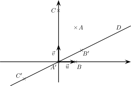 
  \psset{unit=1cm,arrowsize=7pt}
  \begin{pspicture}(-4,-1.5)(4,3.5)
    \psline[linewidth=1.pt]{->}(-3.4,0)(4.2,0)
    \psline[linewidth=1.pt]{->}(0,-1.2)(0,3.6)
    \psline[linewidth=1.8pt]{->}(0,0)(0,1)\rput(-0.3,0.5){$\vec{v}$}
    \psline[linewidth=1.8pt]{->}(0,0)(1,0)\rput(0.5,-0.25){$\vec{u}$}
    \rput(1,2){$\tm$}\rput(1.3,2){$A$}
    \rput(1,0){$\tm$}\rput(1.2,-0.3){$B$}
    \rput(0,3){$\tm$}\rput(-0.3,3){$C$}
    \rput(0,0){$\tm$}\rput(-.3,-0.3){$A'$}
    \rput(1.3333,0.66666){$\tm$}\rput(1.6,0.5){$B'$}
    \rput(-2,-1){$\tm$}\rput(-2.3,-0.8){$C'$}
    % D
    \psplot{-2.8}{4.2}{0.5 x mul}\rput(3.5,2){$D$}
  \end{pspicture}