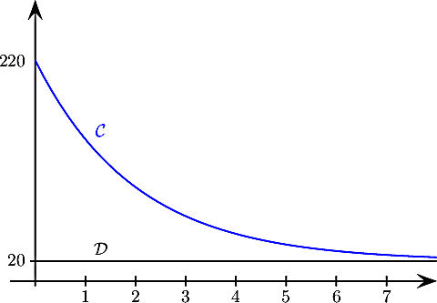 \[\psset{xunit=1cm,yunit=.02cm,arrowsize=8pt}
    \begin{pspicture}(-1,-20)(10,280)
      \psline{->}(-.5,0)(8,0)
      \psline{->}(0,-5)(0,280)
      \psplot[linecolor=blue]{0}{8}{200 2.718 -.5 x mul exp mul 20 add}
      \rput(1.3,150){\blue$\mathcal{C}$}
      \psline(-.1,20)(8,20)
      \rput(1.3,32){$\mathcal{D}$}
      \rput[r](-.2,21){$20$}
      \rput[r](-.2,220){$220$}
      \multido{\i=1+1}{7}{\psline(\i,-5)(\i,5)\rput(\i,-15){\i}}
    \end{pspicture}\]