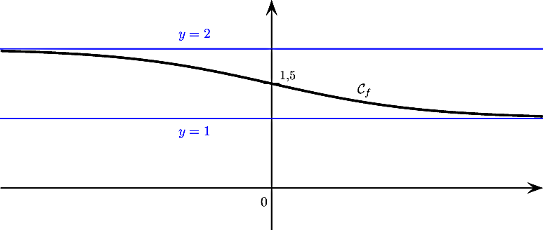 \[\psset{xunit=2cm,yunit=1.8cm,arrowsize=8pt}
  \begin{pspicture*}(-3.5,-.6)(3.5,2.7)
  \psline{->}(-3.5,0)(3.5,0)
  \psline{->}(0,-1)(0,2.7)
  \psplot[linewidth=1.7pt]{-3.5}{3.5}{2.718 x exp 2 add 2.718 x exp 1 add div}
  \rput(1.2,1.4){$\mathcal{C}_f$}
  \psline[linecolor=blue](-4,2)(4,2)\rput(-1,2.2){\blue$y=2$}
  \psline[linecolor=blue](-4,1)(4,1)\rput(-1,.8){\blue$y=1$}
  \rput(-.1,-.2){0}
  \psline(-.1,1.5)(.1,1.5)\rput[l](.1,1.6){\small1,5}
  \end{pspicture*}\]