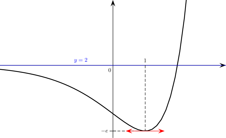 \[\psset{xunit=2cm,yunit=1.5cm,arrowsize=8pt}
  \begin{pspicture*}(-3.5,-3.)(3.5,2.7)
  \psline{->}(-3.5,0)(3.5,0)
  \psline{->}(0,-3)(0,2.7)
  \psplot[linewidth=1.4pt]{-3.5}{3.5}{x 2 sub 2.718 x exp mul}
  \psline[linecolor=blue](-4,0)(4,0)\rput(-1,.2){\blue$y=2$}
  \rput(-.1,-.2){0}
  \psline(-.1,-2.718)(.1,-2.718)\rput[r](-.15,-2.72){$-e$}
  \psline[linestyle=dashed](0,-2.718)(1,-2.718)(1,0)
  \rput(1,.2){1}
  \psline[linecolor=red]{<->}(.4,-2.718)(1.6,-2.718)
  \end{pspicture*}\]