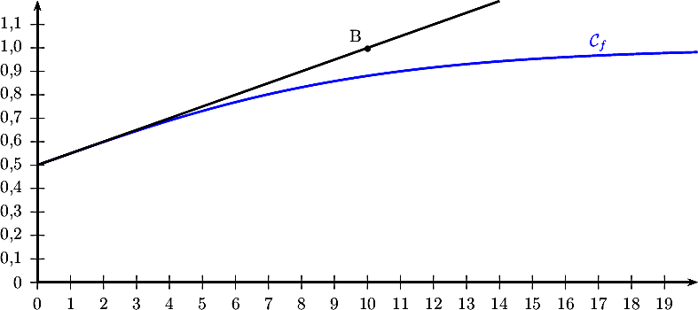 \[\psset{xunit=0.675cm,yunit=4.8cm,comma=true}
\begin{pspicture}(-1,-0.05)(20,1,2)
\psaxes[linewidth=1.25pt,Dy=0.1]{->}(0,0)(0,0)(20,1.2)
\psplot[plotpoints=2000,linewidth=1.25pt,linecolor=blue]{0}{20}{1 1 2.71828 x 0.2 mul neg exp add div}
\psplot[plotpoints=2000,linewidth=1.25pt]{0}{14}{x 0.05 mul 0.5 add}
\psdots(10,1)\uput[ul](10,1){B}
\uput[u](17,0.95){\blue $\mathcal{C}_f$}
\end{pspicture}\]