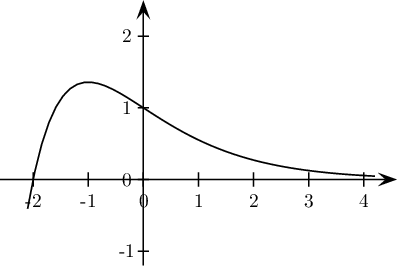 \psset{xunit=1cm,yunit=1.3cm,arrowsize=7pt}
\begin{pspicture}(-2.8,-1.3)(4.7,2.6)
\psline{->}(-2.6,0)(4.6,0)
\psline{->}(0,-1.2)(0,2.5)
\multido{\i=-2+1}{7}{\psline(\i,.1)(\i,-.1)\rput(\i,-.3){\i}}
\multido{\i=-1+1}{4}{\psline(.1,\i)(-.1,\i)\rput(-.3,\i){\i}}
\psplot{-2.1}{4.2}{0.5 x mul 1 add 2.718 -1 x mul exp mul}
\end{pspicture}
