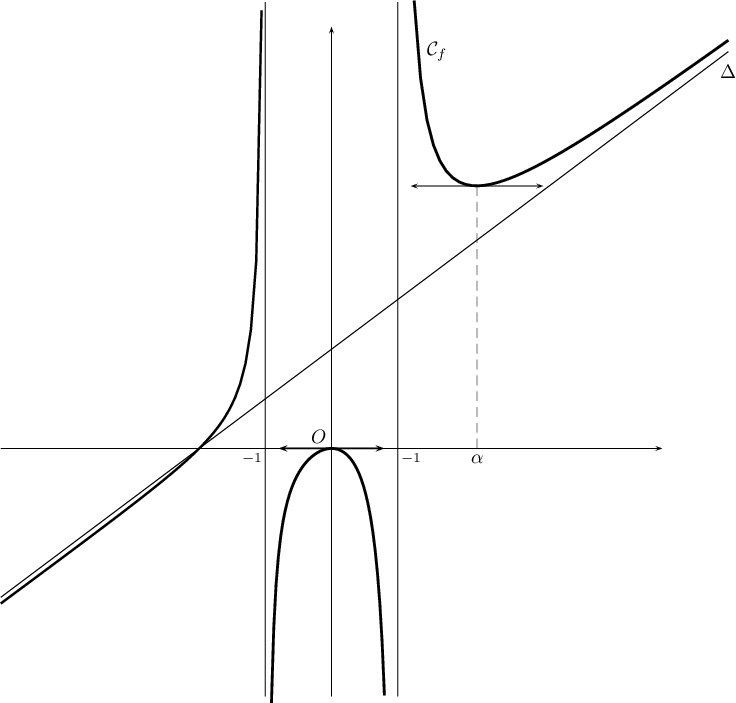 
\psset{xunit=1.2cm,yunit=0.9cm}
\begin{pspicture}(-5,-4)(8,9.5)
  \psline[linewidth=0.5pt]{->}(-5,0)(5,0)\rput(-0.2,0.25){$O$}
  \psline[linewidth=0.5pt]{->}(0,-5)(0,8.5)
  
  \psplot[linewidth=1.2pt]{-5}{-1.058}{
    x x mul x mul 2 x mul x mul add
    x x mul 1 sub div}
           
  \psplot[linewidth=1.4pt]{-0.908}{0.8}{
    x x mul x mul 2 x mul x mul add
    x x mul 1 sub div}

  \psplot[linewidth=1.4pt]{1.25}{6}{
    x x mul x mul 2 x mul x mul add
    x x mul 1 sub div}
  
  \rput(1.6,8){$\mathcal{C}_f$}

  \psline[linewidth=0.5pt](-1,-5)(-1,9)
  \psline[linewidth=0.5pt](1,-5)(1,9)
  \psplot[linewidth=0.5pt]{-5}{6}{x 2 add}% Delta
  \rput(6,7.6){$\Delta$}
  
  \psline[linewidth=0.5pt]{<->}(1.2,5.29)(3.2,5.29)%Tgte horizontale en 0

  \psline[linewidth=0.9pt]{<->}(-0.8,0)(0.8,0)%Tgte horizontale en alpha
  \psline[linewidth=0.3pt,linestyle=dashed](2.2,0)(2.2,5.29)
  \rput(2.2,-0.2){$\alpha$}
  \rput(-1.2,-0.2){$\scriptstyle -1$}
  \rput(1.2,-0.2){$\scriptstyle -1$}
\end{pspicture}
