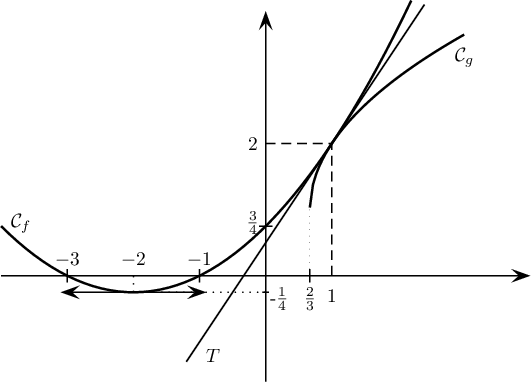 \psset{unit=1.2cm,arrowsize=7pt}
\begin{pspicture}(-4,-1.6)(4,4)
  \psline{->}(-4,0)(4,0)
  \psline{->}(0,-1.6)(0,4)
  \psplot[linewidth=1.2pt]{-4}{2.2}{.25 x 2 exp mul x add 0.75 add}
  \rput(-3.7,.8){$\mathcal{C}_f$}
  \psline(-3,.1)(-3,-.1)\rput(-3,.25){$-3$}
  \psline(-1,.1)(-1,-.1)\rput(-1,.25){$-1$}
  \psline[linestyle=dotted](-2,0)(-2,-.25)(0,-.25)
  \rput(-2,.25){$-2$}\psline(-.05,-.25)(.05,-.25)\rput(.2,-.35){-$\frac14$}
  \psline{<->}(-3.1,-.25)(-.9,-.25)
  \psline(-.1,.75)(.1,.75)\rput(-.2,.8){$\frac34$}
  %
  \psplot[linewidth=1.2pt]{0.667}{3}{3 x mul 2 sub 0.5 exp 1 add}
  \psline[linewidth=.3pt,linestyle=dotted](.667,0)(.667,1)
  \psline(.667,-.1)(.667,.1)\rput(.667,-.35){$\frac23$}
  \rput(3,3.3){$\mathcal{C}_g$}
  %
  \psplot{-1.2}{2.4}{1.5 x mul .5 add}
  \rput(-.8,-1.2){$T$}
  %
  \psline[linestyle=dashed](1,0)(1,2)(0,2)
  \rput(1,-.3){1}\rput(-.2,2){$2$}
\end{pspicture}