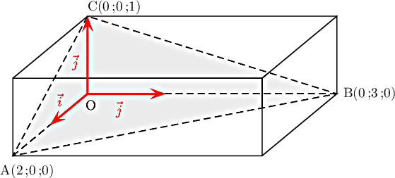 \[\psset{unit=0.8cm,arrowsize=8pt}
\begin{pspicture}(-0.5,-0.6)(13,5.2)
\pspolygon[fillstyle=solid,fillcolor=gray!20,linestyle=dashed](0,0)(2.4,4.5)(10.4,2)
%\psgrid
\psline(0,0)(8,0)(10.4,2)(10.4,4.5)(8,2.5)(8,0)
\psline(8,2.5)(0,2.5)(0,0)
\psline(0,2.5)(2.4,4.5)(10.4,4.5)
\psline[linestyle=dashed](0,0)(2.4,2)(2.4,4.5)
\psline[linestyle=dashed](2.4,2)(10.4,2)
\rput[l](-.4,-.5){A(2;0;0)}
\rput[l](2.4,4.8){C(0;0;1)}
\rput[l](10.6,2){B(0;3;0)}
\uput[d](2.5,2){O}
\psline[linecolor=red,linewidth=1.4pt]{->}(2.4,2)(1.2,1)
\rput(1.5,1.8){\red$\vec{i}$}
\psline[linecolor=red,linewidth=1.4pt]{->}(2.4,2)(4.9,2)
\rput(3.4,1.5){\red$\vec{j}$}
\psline[linecolor=red,linewidth=1.4pt]{->}(2.4,2)(2.4,4.5)
\rput(2,3){\red$\vec{j}$}
\end{pspicture}\]