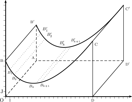 \psset{xunit=0.3cm,yunit=0.35cm}
\begin{pspicture}(-2.2,-1.5)(29,17)
\psaxes[linewidth=1.25pt,labels=none,tickstyle=bottom]{->}(0,0)(29,19)
\psplot[plotpoints=5000,linewidth=1.25pt]{0}{20}{x 1 add ln x 1 add mul 3 x mul sub 7 add}
\rput(7.07,7.07){\psplot[plotpoints=5000,linewidth=1.25pt]{0}{20}{x 1 add ln x 1 add mul 3 x mul sub 7 add}}
\pspolygon(20,0)(27.07,7.07)(27.07,18.005)(20,10.935)%DD'C'C
\psline(0,7.07)(7.07,14.14)%BB'
\psline[linestyle=dashed](0,0)(7.07,7.07)(27.07,7.07)
\psline[linestyle=dashed](7.07,7.07)(7.07,14.14)
\uput[dl](0,0){O} \uput[ul](7.07,7.07){\scriptsize A} \uput[l](0,7.07){\scriptsize B} 
\uput[ul](7.07,14.14){\scriptsize B$'$} \uput[dr](20,10.935){\footnotesize C} \uput[dr](27.07,18.005){\footnotesize C$'$} 
\uput[d](20,0){\scriptsize D} \uput[dr](27.07,7.07){\scriptsize D$'$} \uput[d](1,0){\scriptsize I}
\psline[linestyle=dotted](1,5.39)(8.07,12.46)\uput[d](1,5.48){\scriptsize $B_1$}\uput[ur](8.07,12.46){\footnotesize $B'_1$}
\psline[linestyle=dotted](2,4.3)(9.07,11.37) \uput[d](2,4.34){\scriptsize $B_2$}\uput[ur](9.07,11.37){\footnotesize $B'_2$}
\psline[linestyle=dotted](7,2.64)(14.07,9.71)\uput[dl](7,2.64){\scriptsize $B_k$}\uput[ul](14.07,9.71){\footnotesize $B'_k$} 
\psline[linestyle=dotted](8,2.78)(15.07,9.85)\uput[d](9,3.03){\scriptsize $B_{k+1}$}\uput[u](16.07,10.1){\scriptsize $B'_{k+1}$}  
\uput[l](0,1){J}
\end{pspicture}