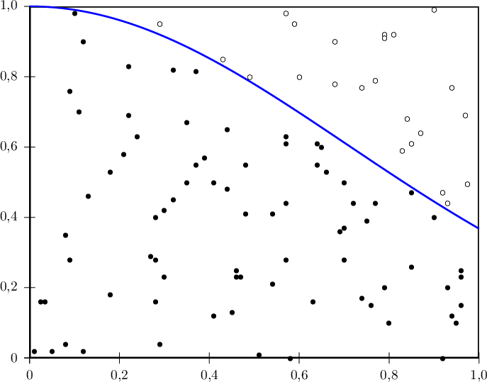 \[\psset{xunit=11.5cm,yunit=9cm,comma=true}
  \begin{pspicture}(-0.05,-0.05)(1.05,1.05)
    \psframe(1,1)
    \psaxes[Dx=0.2,Dy=0.2](0,0)(0,0)(1,1)
    \psplot[plotpoints=2000,linewidth=1.25pt,linecolor=blue]{0}{1}{1 2.71828 x dup mul exp div}
    \psdots(0.1,0.98)(0.05,0.02)(0.12,0.9)(0.22,0.83)(0.32,0.82)(0.37,0.815)(0.09,0.76)(0.22,0.69)(0.35,0.67)(0.11,0.7)(0.18,0.53)(0.24,0.63)(0.57,0.61)(0.64,0.61)(0.65,0.6)(0.21,0.58)
    (0.48,0.55)(0.64,0.55)(0.66,0.53)(0.7,0.5)(0.57,0.44)(0.72,0.44)(0.77,0.44)(0.85,0.47)
    (0.13,0.46)(0.75,0.39)(0.54,0.41)(0.09,0.28)(0.27,0.29)(0.69,0.36)(0.7,0.37)(0.08,0.35)
    (0.28,0.28)(0.46,0.25)(0.47,0.23)(0.57,0.28)(0.7,0.28)(0.96,0.25)(0.3,0.23)(0.46,0.23)
    (0.54,0.21)(0.93,0.2)(0.96,0.23)(0.025,0.16)(0.035,0.16)(0.18,0.18)(0.28,0.16)(0.41,0.12)
    (0.63,0.16)(0.95,0.1)(0.45,0.13)(0.74,0.17)(0.94,0.12)(0.96,0.15)(0.08,0.04)(0.29,0.04)
    (0.01,0.02)(0.12,0.02)(0.51,0.01)(0.58,0)(0.92,0)(0.28,0.4)(0.3,0.42)(0.32,0.45)
    (0.35,0.5)(0.37,0.55)(0.39,0.57)(0.41,0.5)(0.48,0.41)(0.79,0.2)(0.76,0.15)(0.8,0.1)
    (0.85,0.26)(0.9,0.4)(0.44,0.65)(0.44,0.48)(0.57,0.63)
    \psdots[dotstyle=o](0.29,0.95)(0.57,0.98)(0.59,0.95)(0.79,0.92)(0.9,0.99)(0.49,0.8)(0.68,0.9)(0.79,0.91)(0.81,0.92)(0.43,0.85)(0.77,0.79)(0.94,0.77)(0.84,0.68)(0.87,0.64)(0.85,0.61)(0.83,0.59)
    (0.74,0.77)(0.97,0.69)(0.975,0.495)(0.92,0.47)(0.93,0.44)(0.6,0.8)(0.68,0.78)
  \end{pspicture}\]