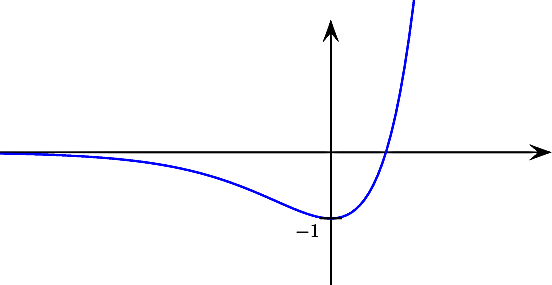 \[\psset{xunit=2cm,yunit=1.2cm,arrowsize=8pt}\begin{pspicture*}(-3,-2)(2.2,2.3)
  \psline{->}(-3,0)(2,0)
  \psline{->}(0,-5)(0,2)
  \newcommand{\f}[1]{2 #1 mul -1 add 2.718 #1 2 mul exp mul}
  \psplot[linewidth=1pt,linecolor=blue,plotpoints=200]{-5}{3}{\f{x}}
  \psline(-.1,-1)(.1,-1)\rput[r](-.1,-1.2){$-1$}
  \end{pspicture*}\]
