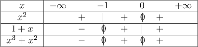 \[\begin{tabular}{|c|ccccccc|}\hline
  $x$ &$-\infty$ && $-1$ && $0$ && $+\infty$\\\hline
  $x^2$ && $+$ &$|$&$+$&\zb&$+$& \\\hline
  $1+x$ && $-$ &\zb&$+$&$|$&$+$& \\\hline
  $x^3+x^2$ && $-$ &\zb&$+$&\zb&$+$& \\\hline
  \end{tabular}\]